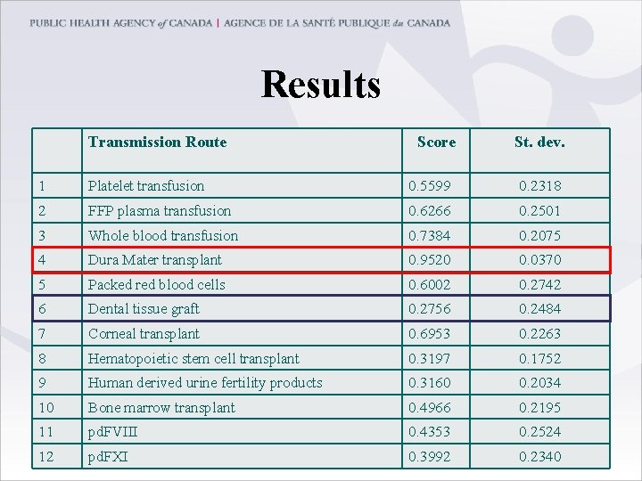 Results Transmission Route Score St. dev. 1 Platelet transfusion 0. 5599 0. 2318 2