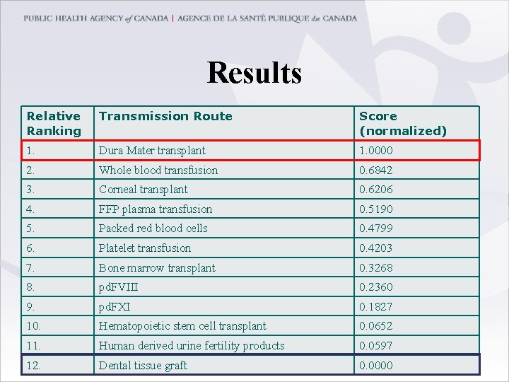 Results Relative Ranking Transmission Route Score (normalized) 1. Dura Mater transplant 1. 0000 2.