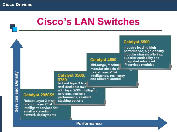 Cisco Devices Cisco’s LAN Switches 