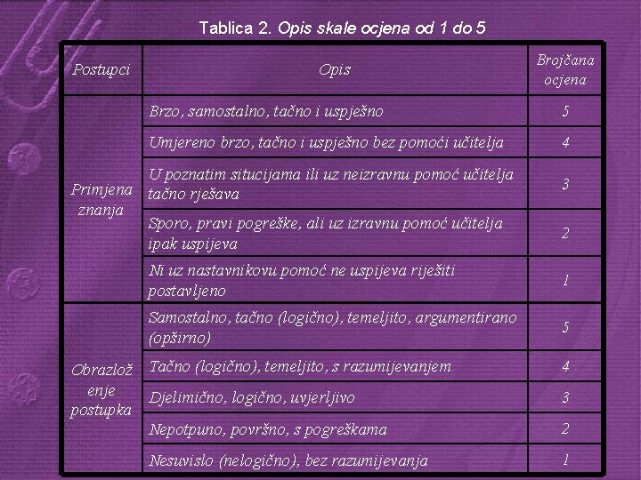 Tablica 2. Opis skale ocjena od 1 do 5 Postupci Opis Brojčana ocjena Brzo,