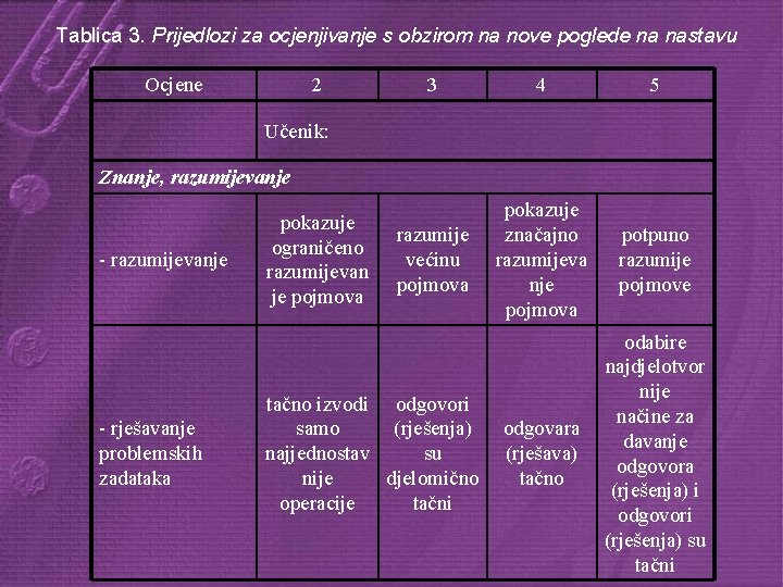 Tablica 3. Prijedlozi za ocjenjivanje s obzirom na nove poglede na nastavu Ocjene 2