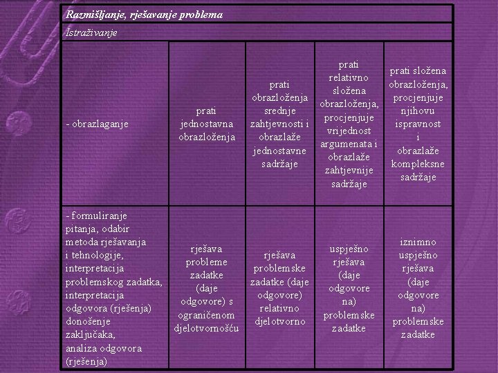 Razmišljanje, rješavanje problema Istraživanje - obrazlaganje - formuliranje pitanja, odabir metoda rješavanja i tehnologije,