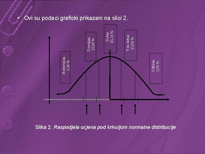 Dobar 45, 14 % Vrlo dobar 23, 84 % Odličan 3, 59 % Nedovoljan