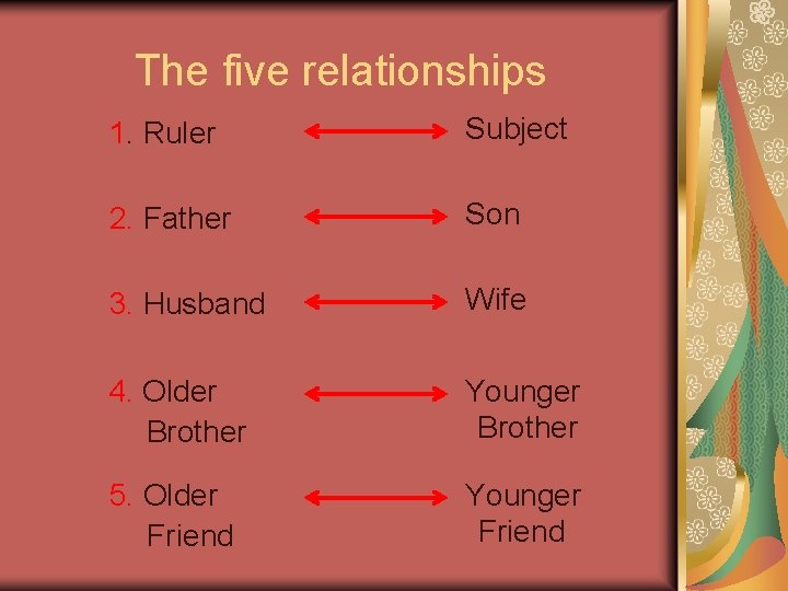 The five relationships 1. Ruler Subject 2. Father Son 3. Husband Wife 4. Older