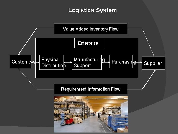 Logistics System Value Added Inventory Flow Enterprise Customers Physical Distribution Manufacturing Support Purchasing Requirement