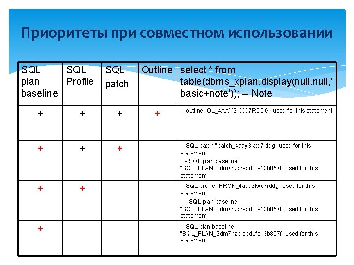Приоритеты при совместном использовании SQL plan Profile baseline SQL patch + + + +
