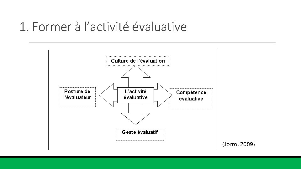 1. Former à l’activité évaluative Culture de l’évaluation Posture de l’évaluateur L’activité évaluative Compétence