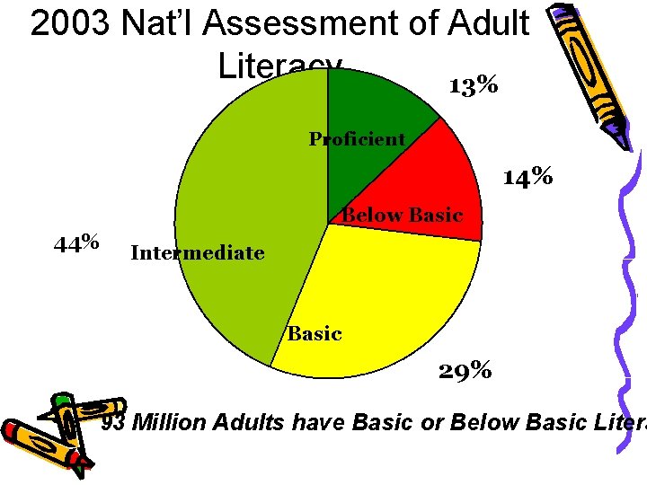 2003 Nat’l Assessment of Adult Literacy 13% Proficient 14% 44%% Below Basic Intermediate Basic