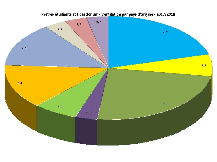 Prêtres étudiants et fidei donum - Ventilation par pays d'origine - 2017/2018 10, 1