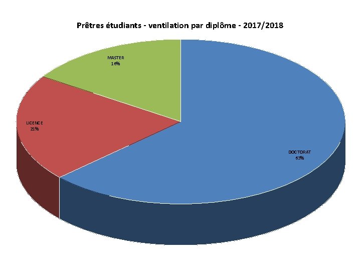 Prêtres étudiants - ventilation par diplôme - 2017/2018 MASTER 16% LICENCE 21% DOCTORAT 63%