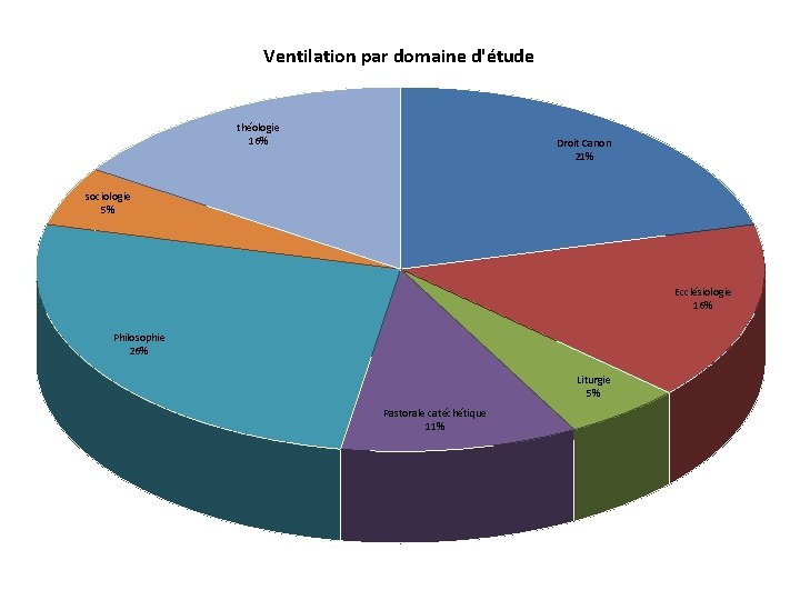 Ventilation par domaine d'étude théologie 16% Droit Canon 21% sociologie 5% Ecclésiologie 16% Philosophie