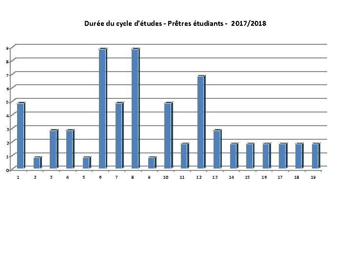 Durée du cycle d'études - Prêtres étudiants - 2017/2018 9 8 7 6 5