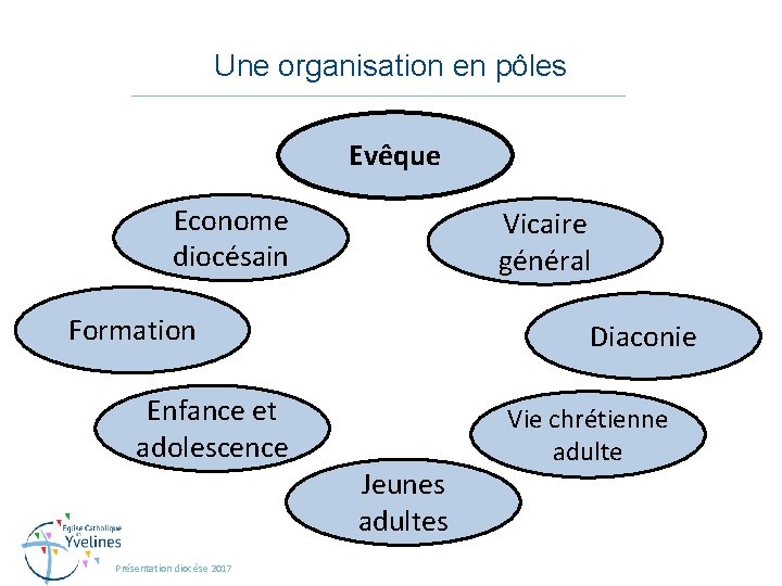 Une organisation en pôles Evêque Econome diocésain Vicaire général Formation Diaconie Enfance et adolescence