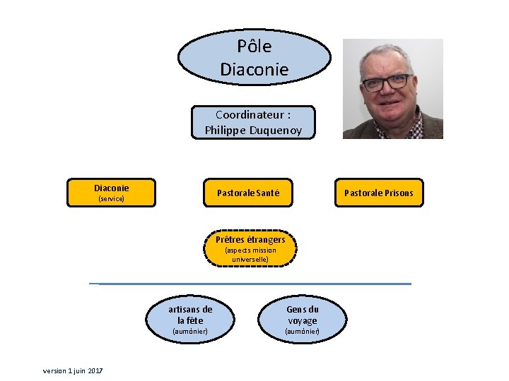 Pôle Diaconie Coordinateur : Philippe Duquenoy Diaconie Pastorale Prisons Pastorale Santé (service) Prêtres étrangers