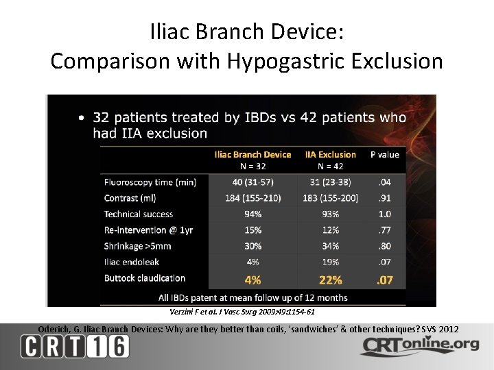 Iliac Branch Device: Comparison with Hypogastric Exclusion Verzini F et al. J Vasc Surg