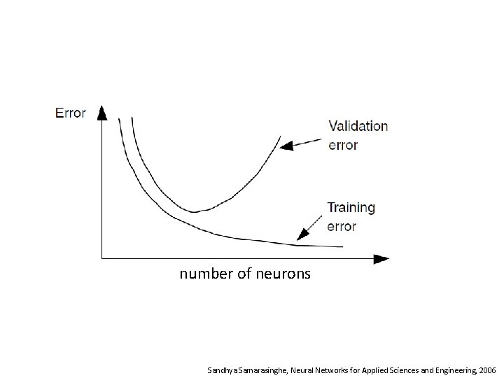 number of neurons Sandhya Samarasinghe, Neural Networks for Applied Sciences and Engineering, 2006 