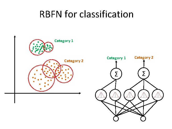 RBFN for classification Category 1 Category 2 Σ Σ 