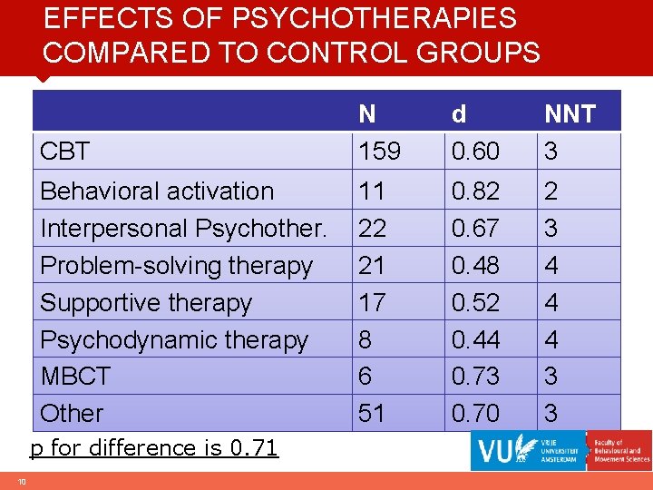 EFFECTS OF PSYCHOTHERAPIES COMPARED TO CONTROL GROUPS CBT N 159 d 0. 60 NNT