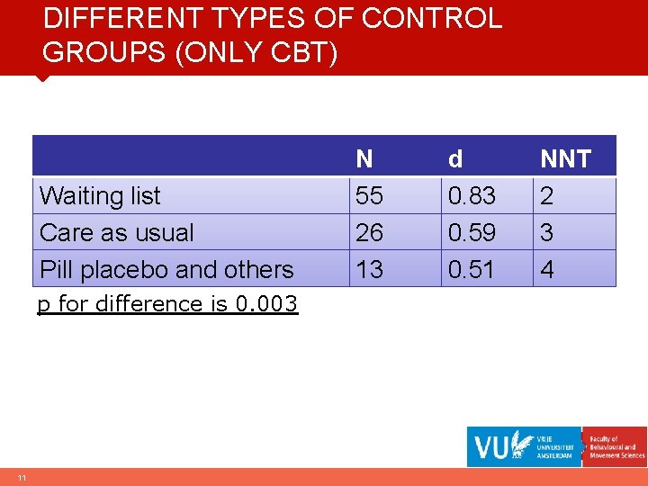 DIFFERENT TYPES OF CONTROL GROUPS (ONLY CBT) Waiting list Care as usual Pill placebo