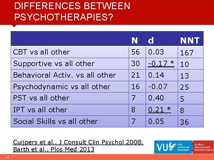 DIFFERENCES BETWEEN PSYCHOTHERAPIES? N d NNT CBT vs all other 56 0. 03 167