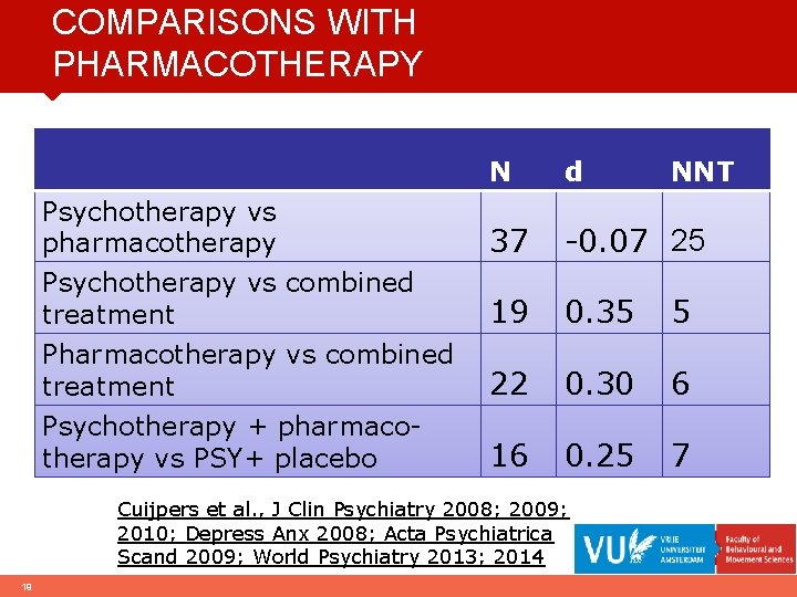 COMPARISONS WITH PHARMACOTHERAPY N d Psychotherapy vs pharmacotherapy 37 -0. 07 25 Psychotherapy vs