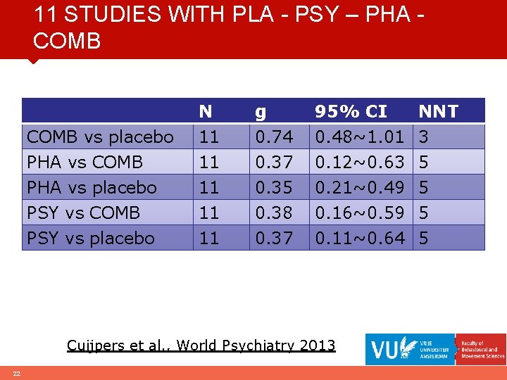 11 STUDIES WITH PLA - PSY – PHA COMB vs placebo PHA vs COMB