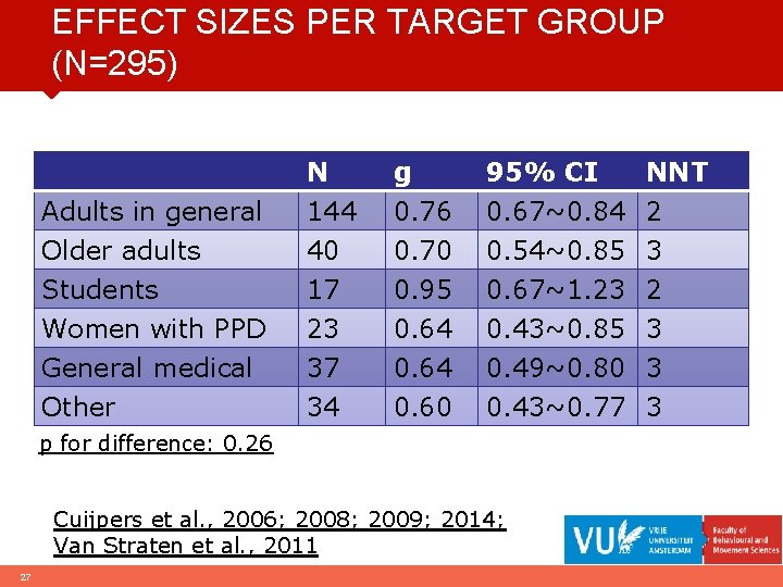 EFFECT SIZES PER TARGET GROUP (N=295) Adults in general Older adults Students N 144