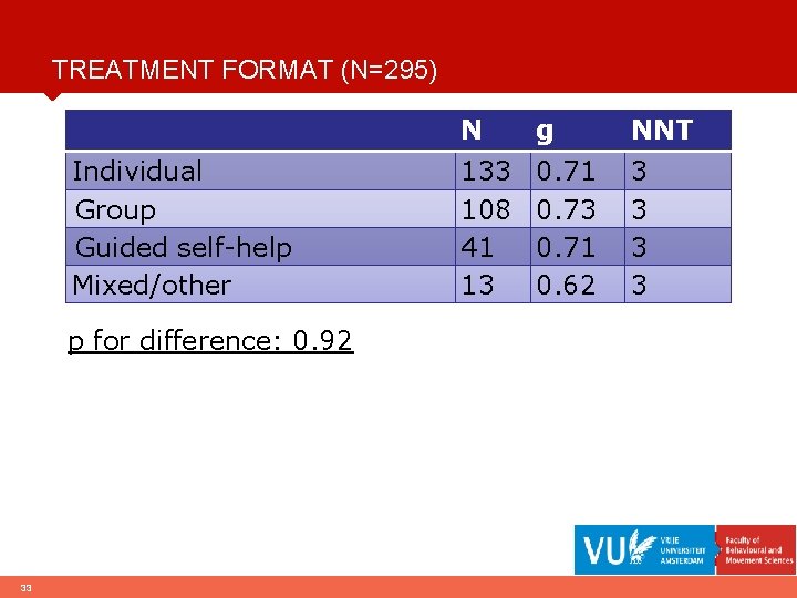 TREATMENT FORMAT (N=295) Individual Group Guided self-help Mixed/other p for difference: 0. 92 33