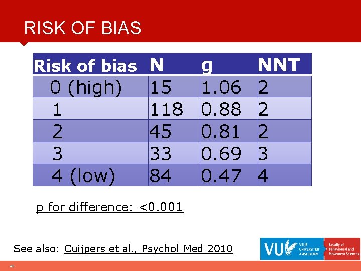 RISK OF BIAS Risk of bias N 0 (high) 1 2 3 4 (low)