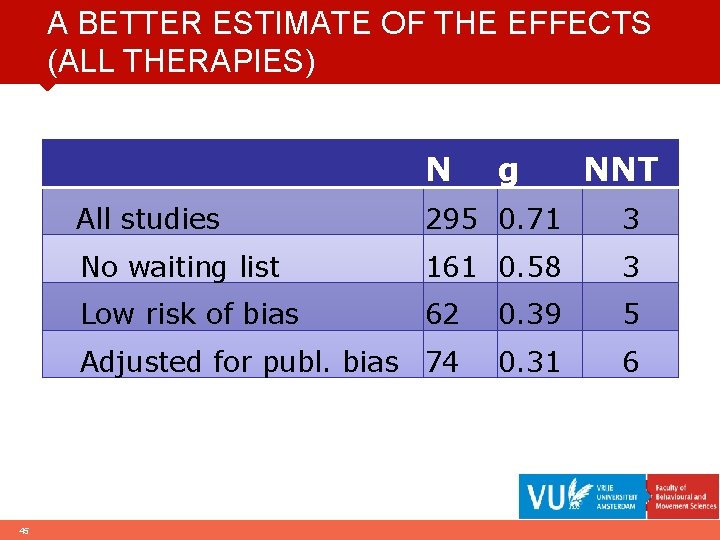 A BETTER ESTIMATE OF THE EFFECTS (ALL THERAPIES) N 45 g NNT All studies