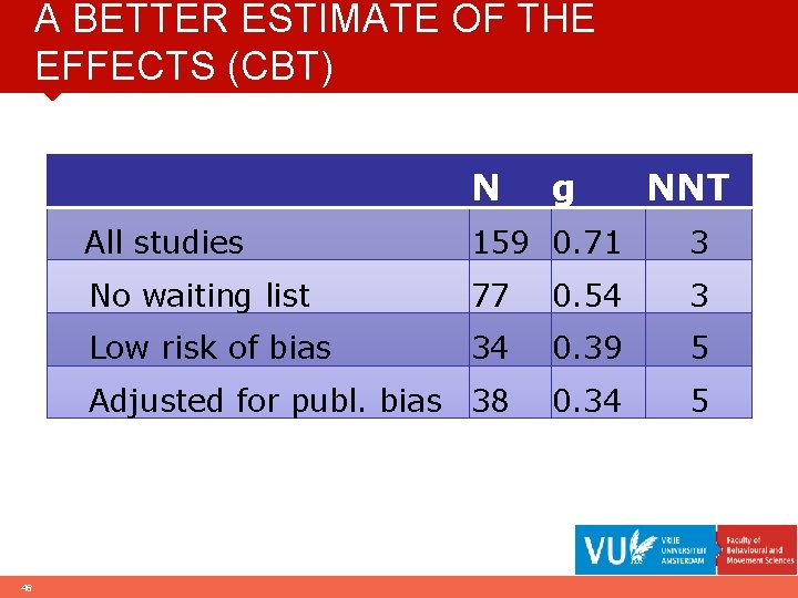 A BETTER ESTIMATE OF THE EFFECTS (CBT) N 46 g NNT All studies 159