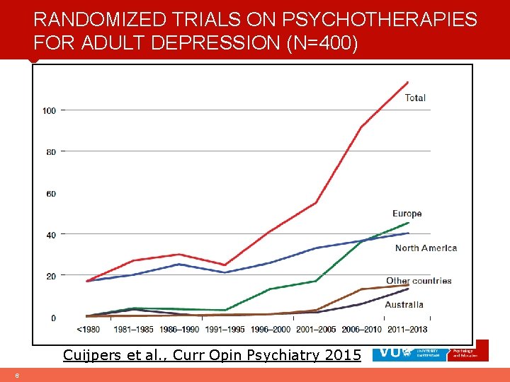 RANDOMIZED TRIALS ON PSYCHOTHERAPIES FOR ADULT DEPRESSION (N=400) Cuijpers et al. , Curr Opin