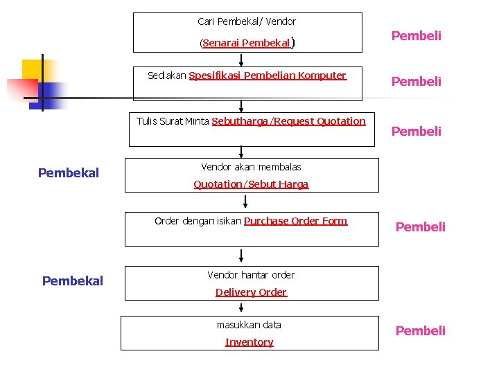 Cari Pembekal/ Vendor (Senarai Pembekal) Sediakan Spesifikasi Pembelian Komputer Tulis Surat Minta Sebutharga/Request Quotation