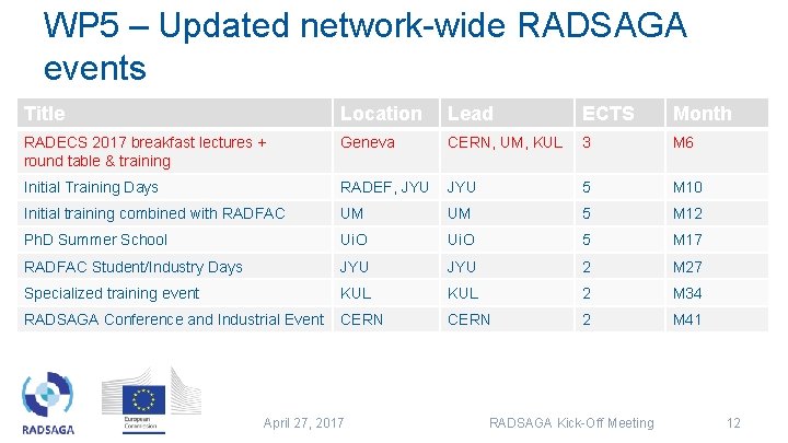 WP 5 – Updated network-wide RADSAGA events Title Location Lead ECTS Month RADECS 2017 WP 5 – Updated network-wide RADSAGA events Title Location Lead ECTS Month RADECS 2017