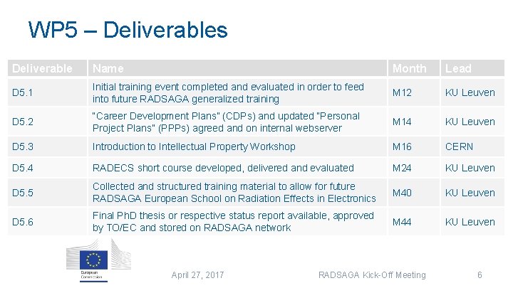 WP 5 – Deliverables Deliverable Name Month Lead D 5. 1 Initial training event WP 5 – Deliverables Deliverable Name Month Lead D 5. 1 Initial training event