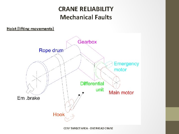 CRANE RELIABILITY Mechanical Faults Hoist (lifting movements) CENF TARGET AREA - OVERHEAD CRANE 