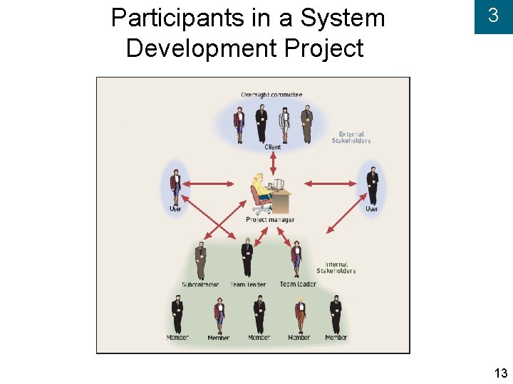 Participants in a System Development Project 3 13 