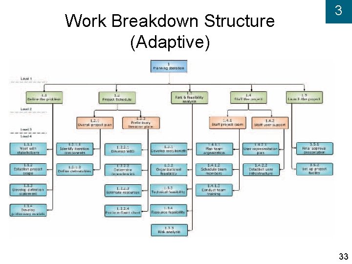 Work Breakdown Structure (Adaptive) 3 33 