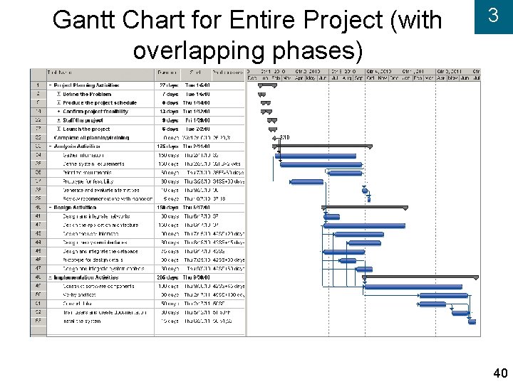 Gantt Chart for Entire Project (with overlapping phases) 3 40 