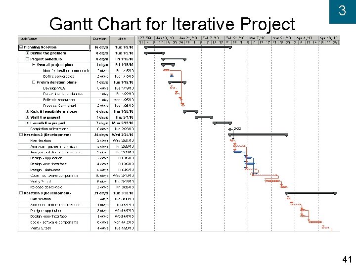 Gantt Chart for Iterative Project 3 41 