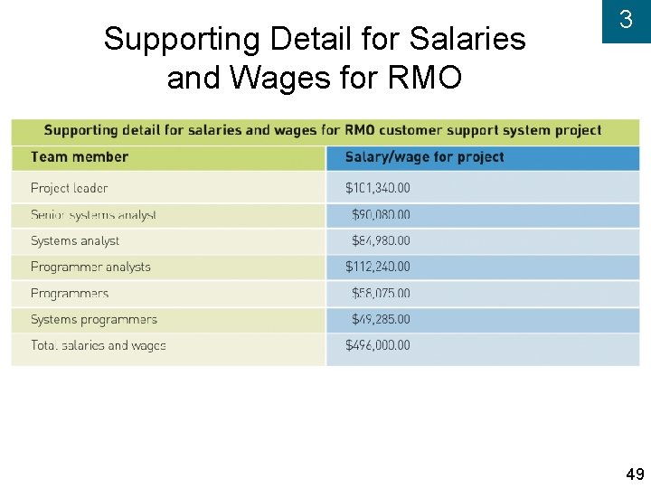 Supporting Detail for Salaries and Wages for RMO 3 49 