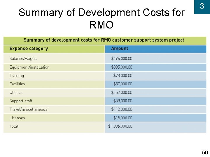 Summary of Development Costs for RMO 3 50 