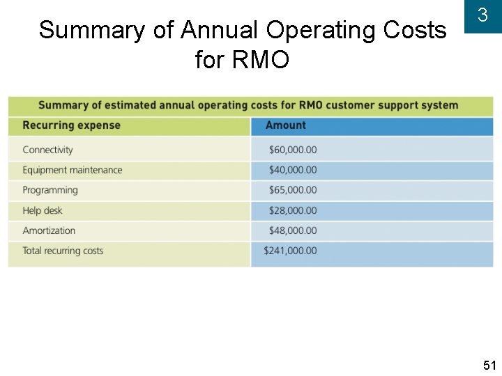 Summary of Annual Operating Costs for RMO 3 51 