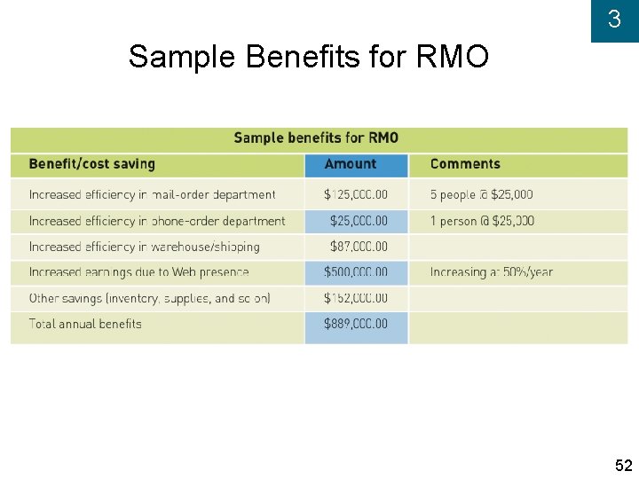3 Sample Benefits for RMO 52 
