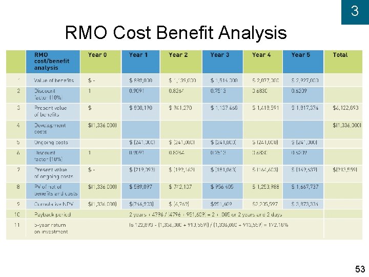 3 RMO Cost Benefit Analysis 53 