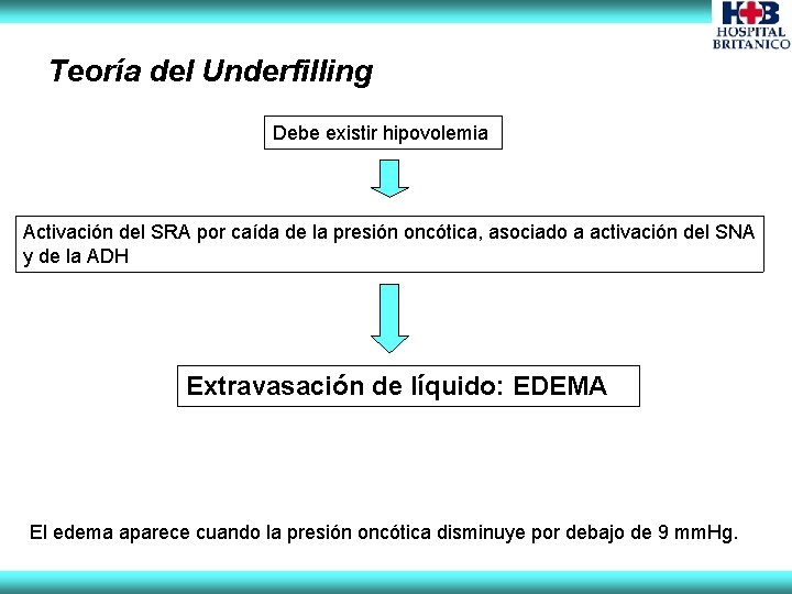 Teoría del Underfilling Debe existir hipovolemia Activación del SRA por caída de la presión