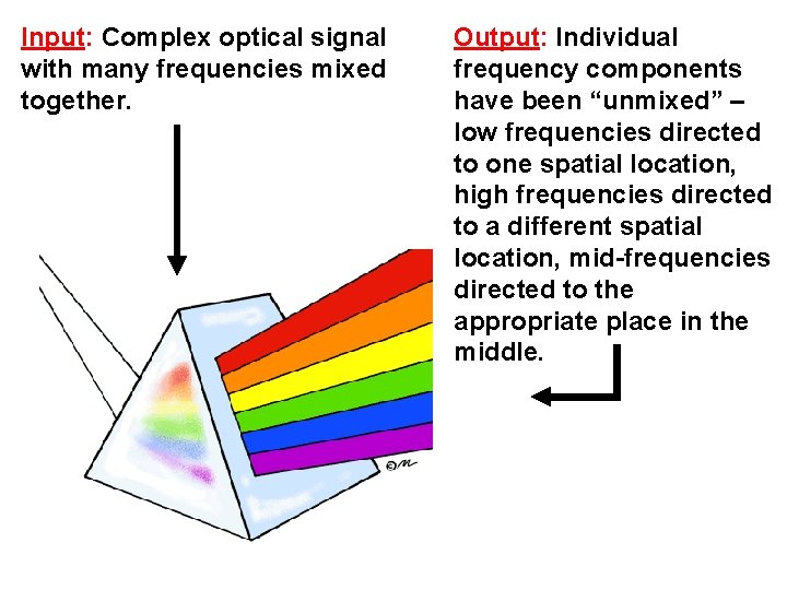 Input: Complex optical signal with many frequencies mixed together. Output: Individual frequency components have