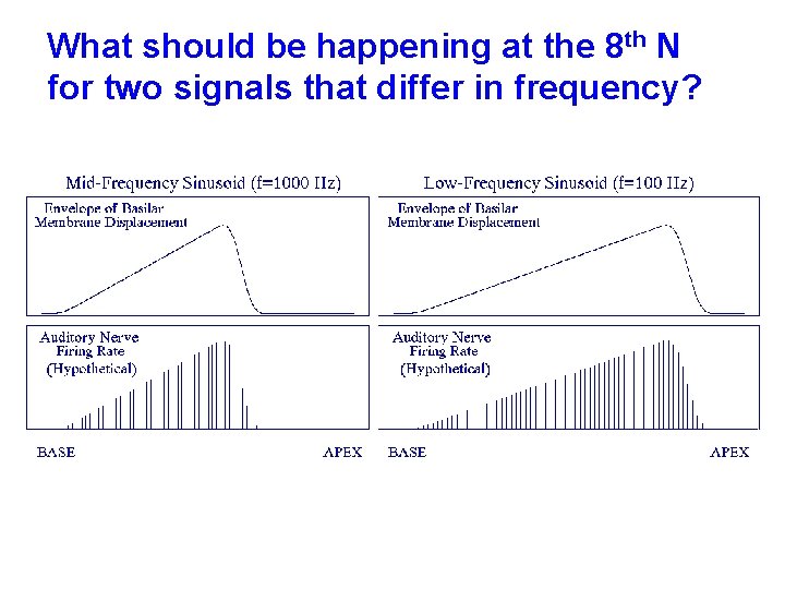 What should be happening at the 8 th N for two signals that differ