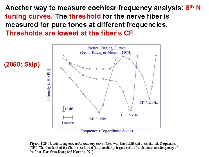 Another way to measure cochlear frequency analysis: 8 th N tuning curves. The threshold