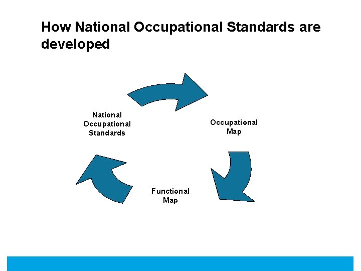 How National Occupational Standards are developed National Occupational Standards Occupational Map Functional Map 